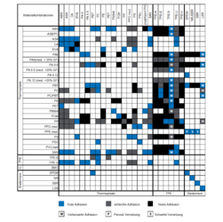 Materialkombinationen